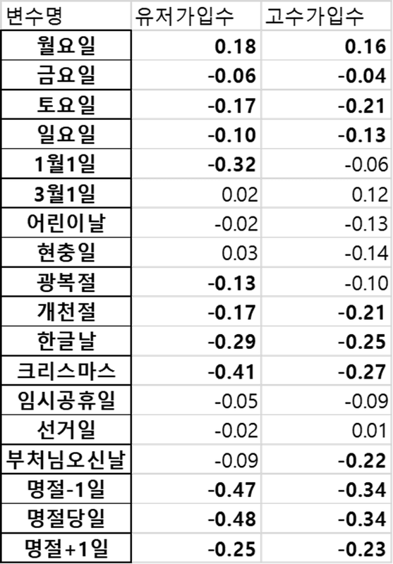 유저 가입수와 고수 가입수를 지표로 한 날짜별 캘린더 효과
굵은 글씨는 10% 수준에서 유의한 결과값