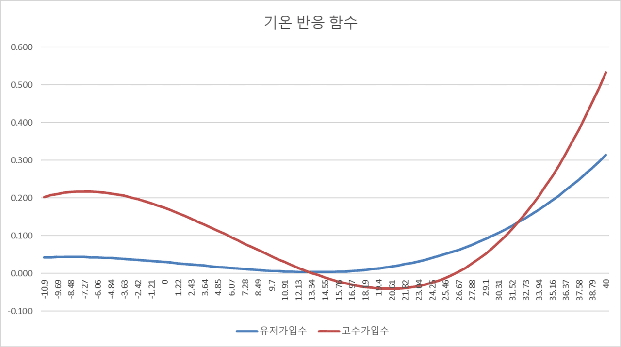 유저 가입수와 고수 가입수를 지표로 한 기온 반응 함수 그래프