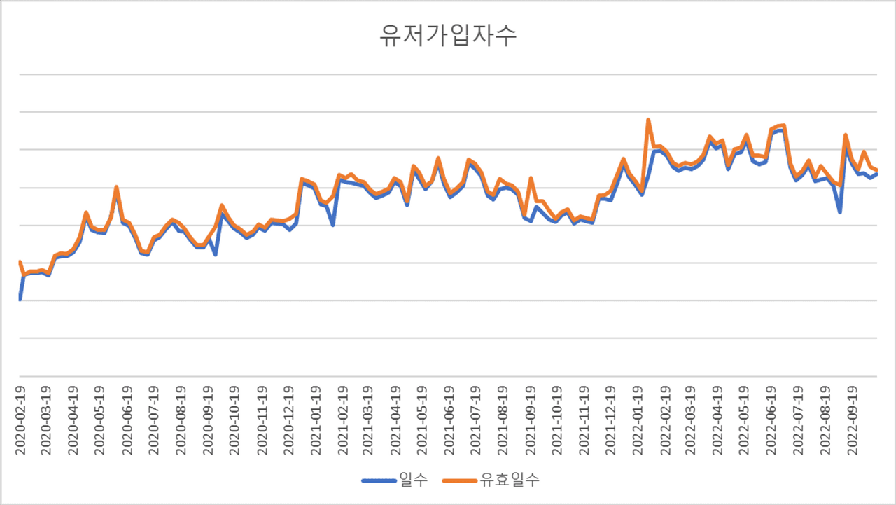 숨고의 주별 유저 가입자수 현황