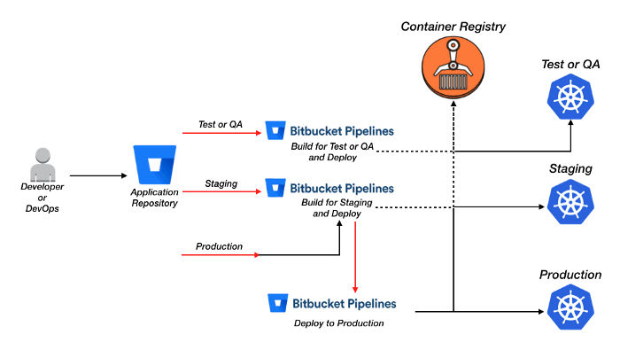 Kubernetes 환경 CD(Continuous Deployment) 개선하기