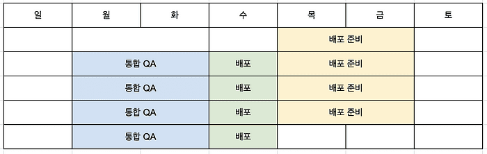 각 단계의 기간을 달력에 나타낸다면 이런 양상입니다