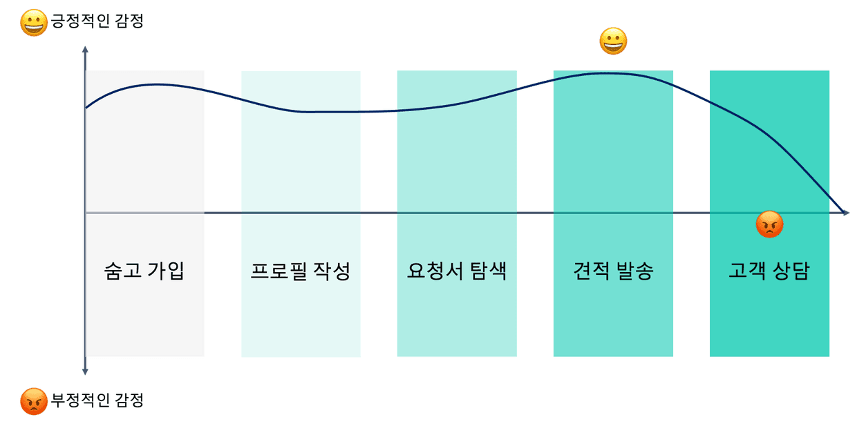 사용자 여정에 따른 고수의 감정 곡선