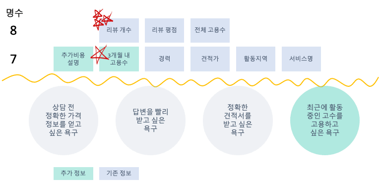 지난 번에 진행한 카드 소팅 결과
