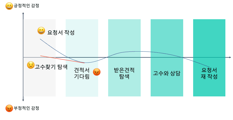 사용자 여정에 따른 고객의 감정 곡선