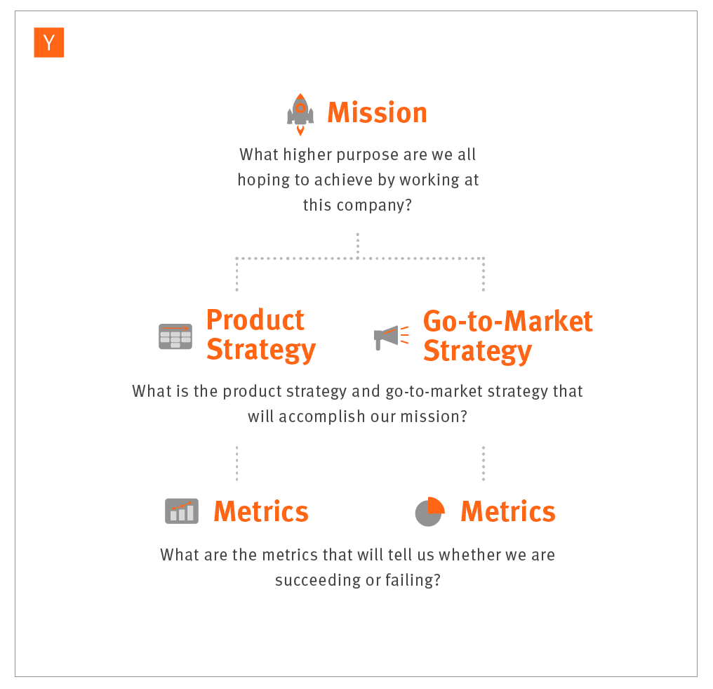 출처 : https://blog.ycombinator.com/the-second-job-of-a-startup-ceo/