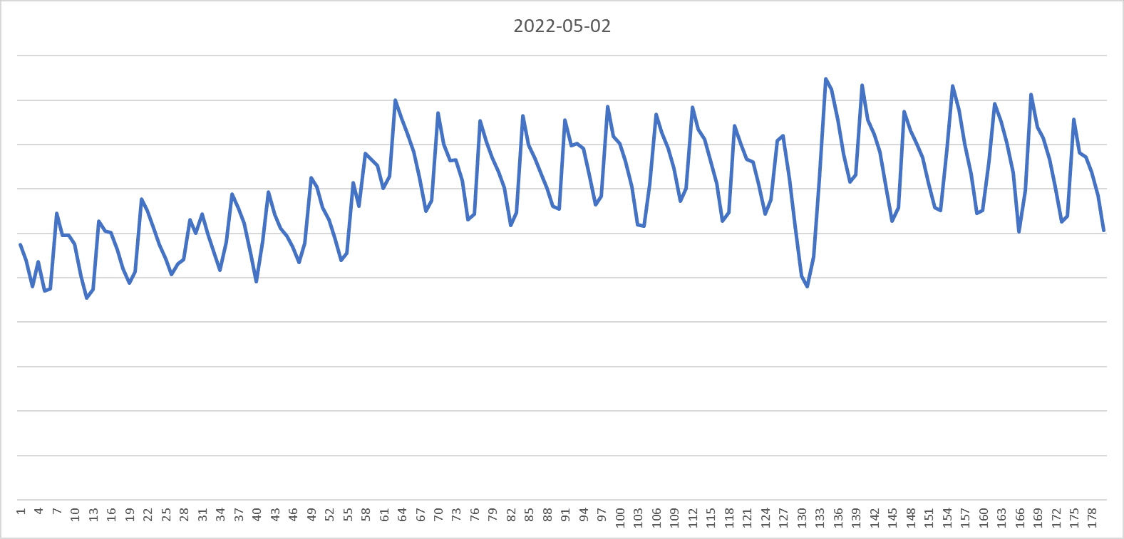 그림 1 : 2022년 5월 2일 생존 기간별 고수 사용 금액 시리즈 (명목)