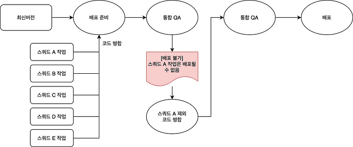 통합 QA 단계에서 특정 스쿼드의 작업을 배포할 수 없게 된 경우