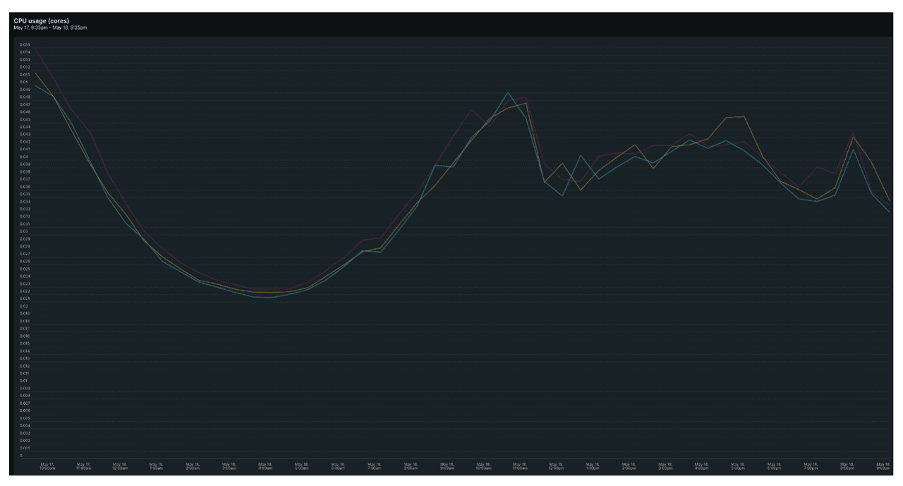 nginx의 일일 CPU 사용률
