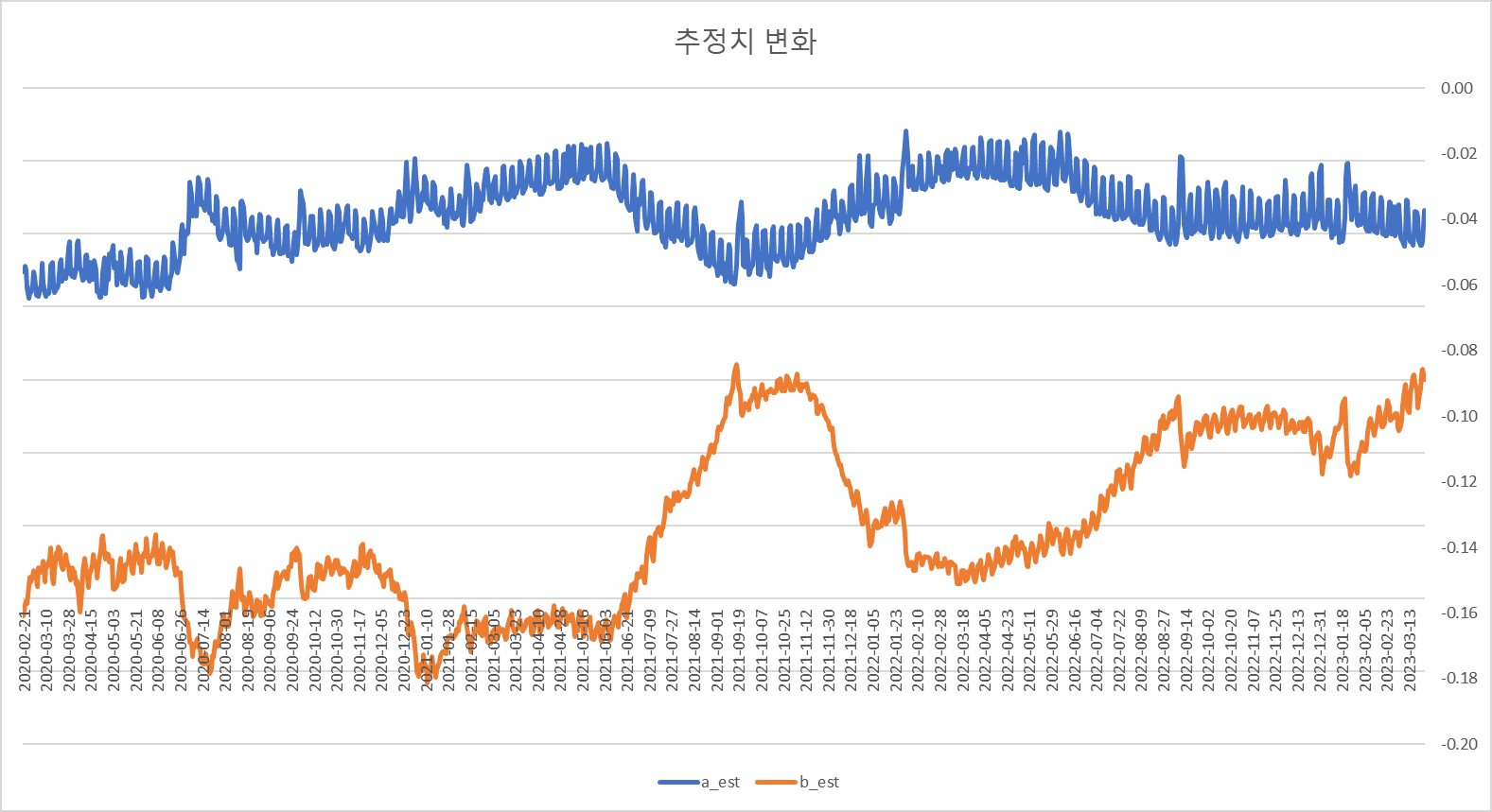 리텐션 시리즈 추정치의 시계열 그래프